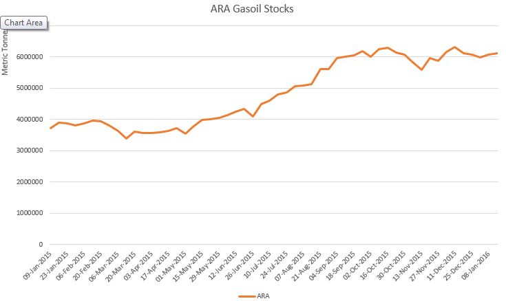 13 1Genscape ara gasoil stocks image