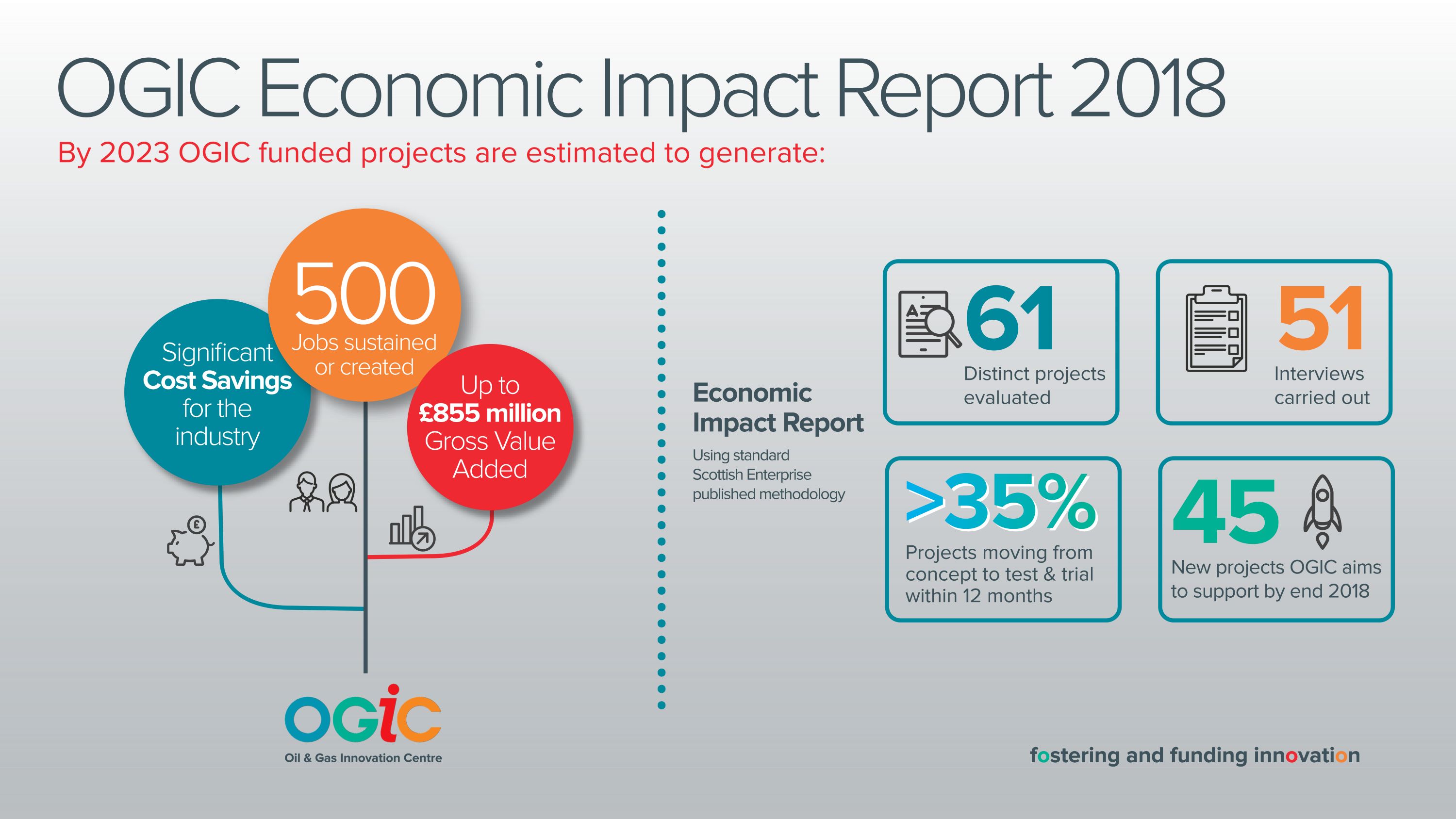 1 OGIC Economic Impact Infographic 2018 v2
