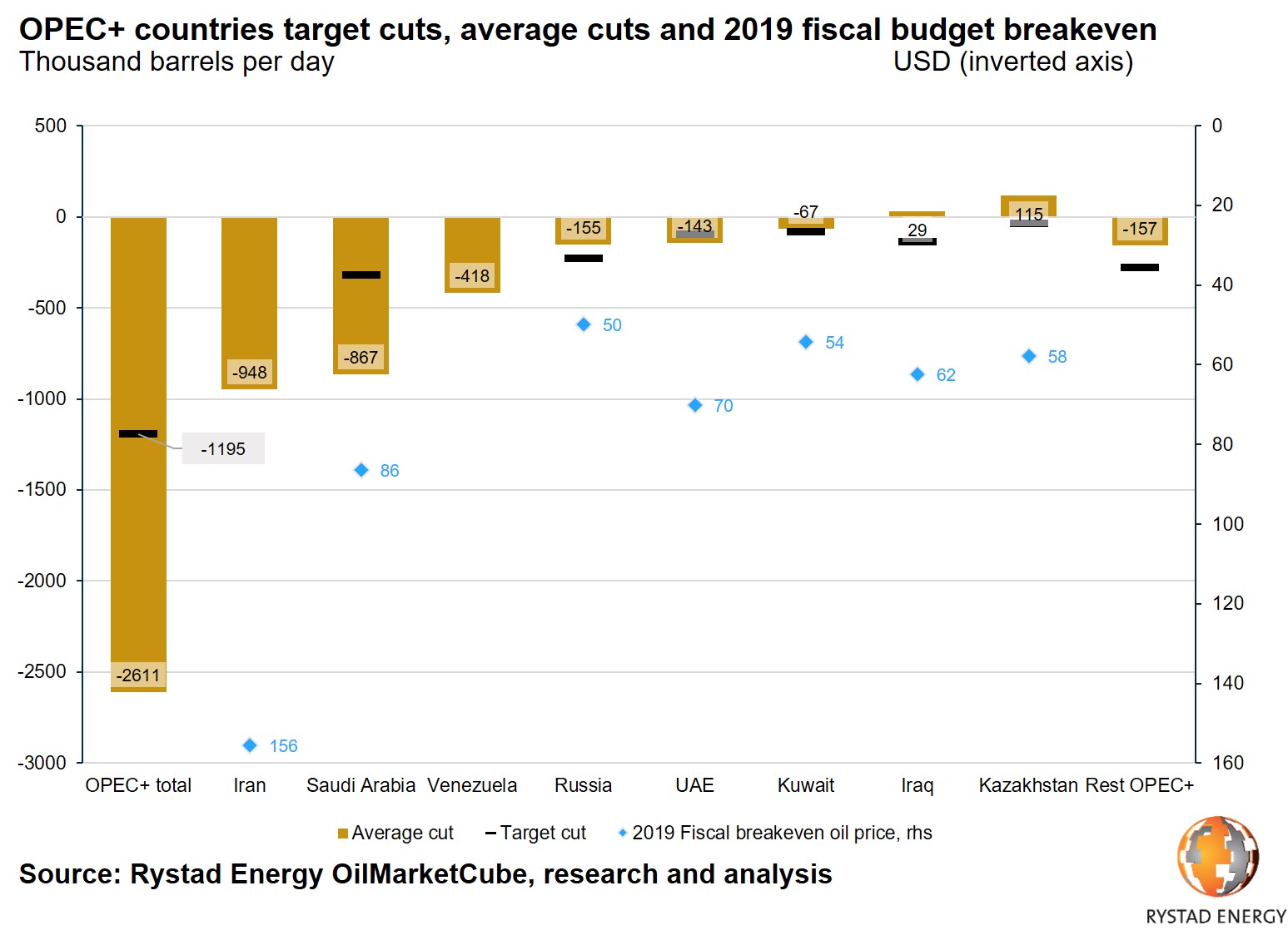 2 chart opec target cuts avg cuts 2019 fiscal budget