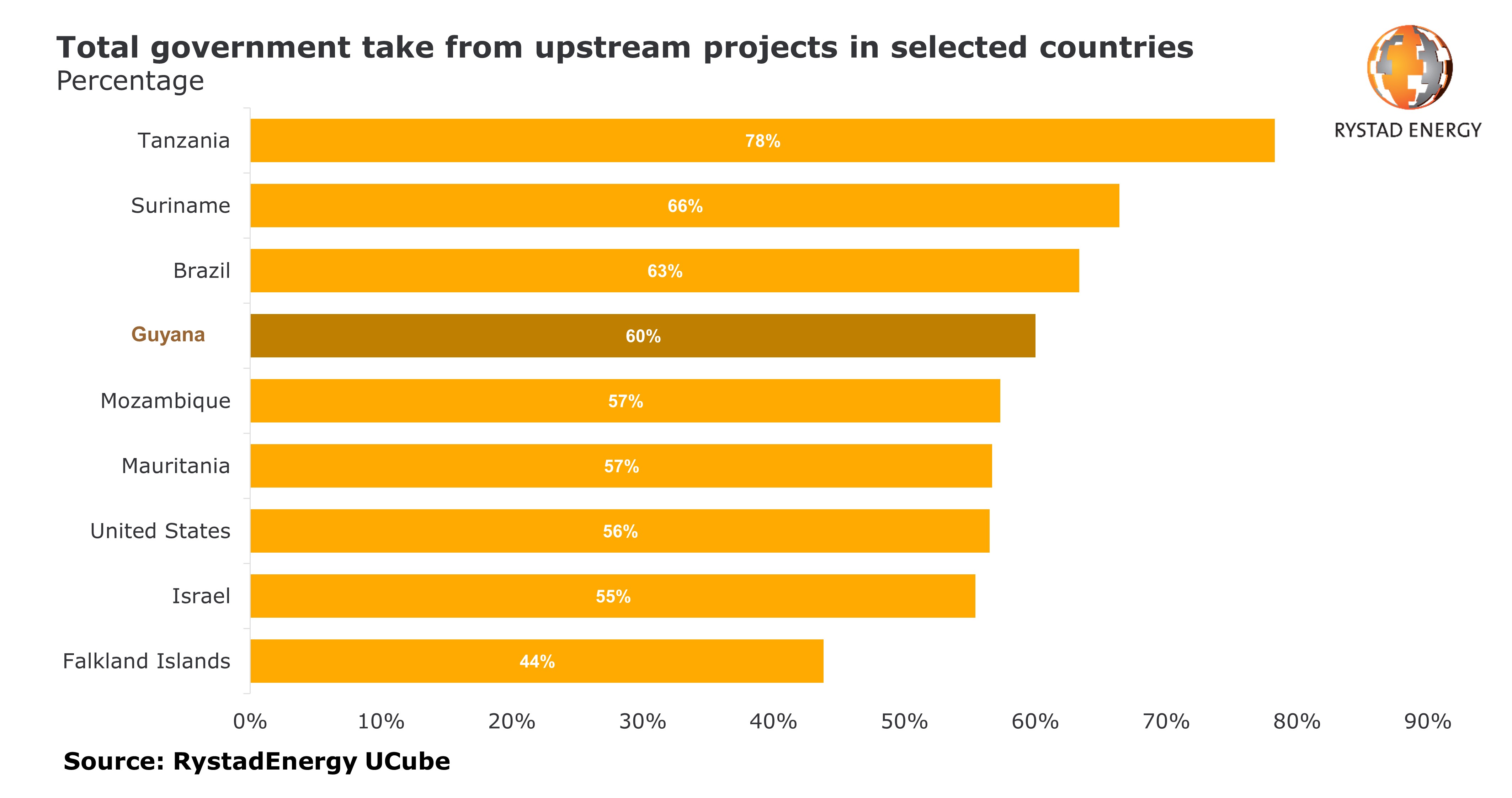 2 total government take from upstream projects in selected countries