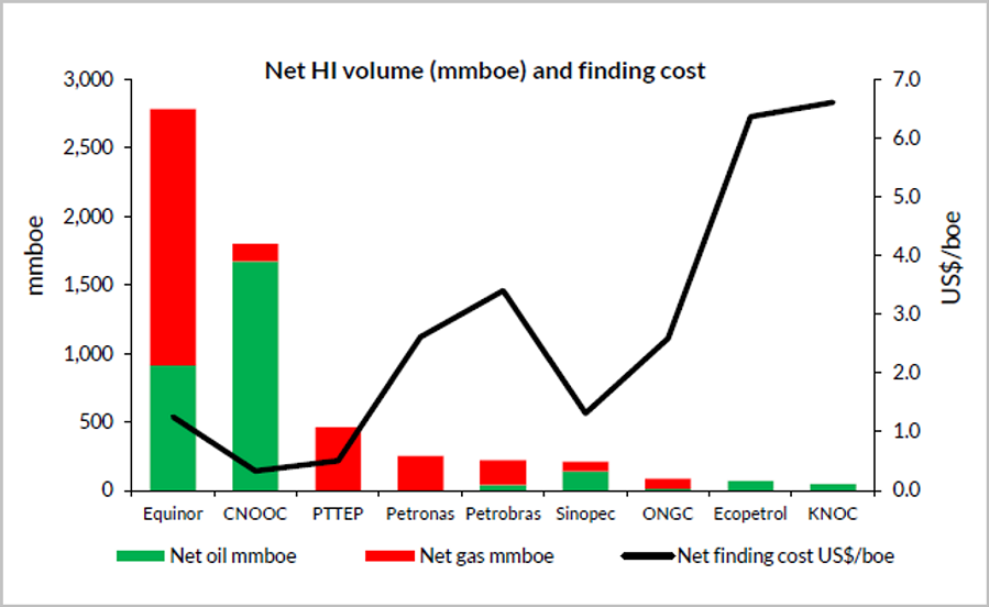 2 Net HI volume and finding cost