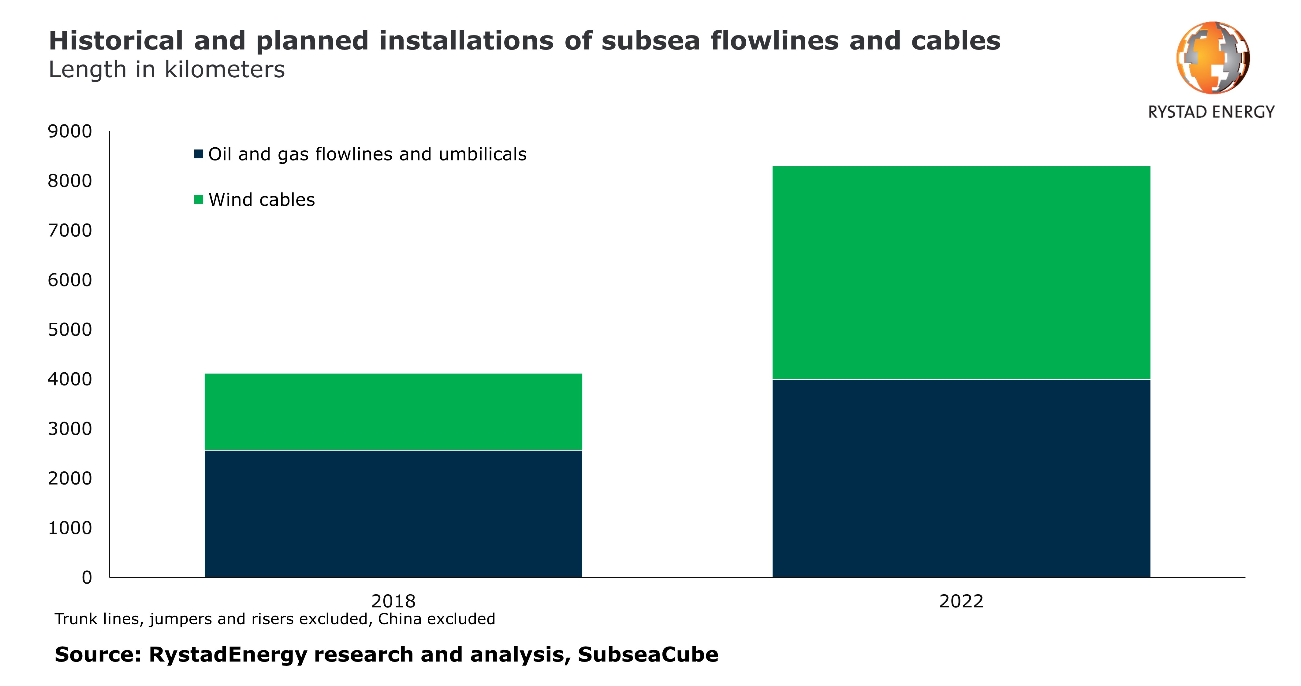 2 historical and planned installations of subsea flowlines and cables