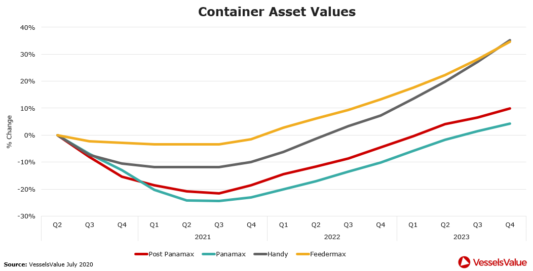 4 Container Forecast Summer 2020