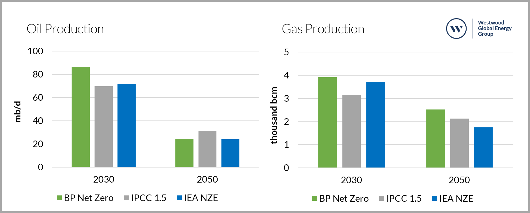 2 Oil and Natural Gas production outlooks under different net zero 2050 scenarios