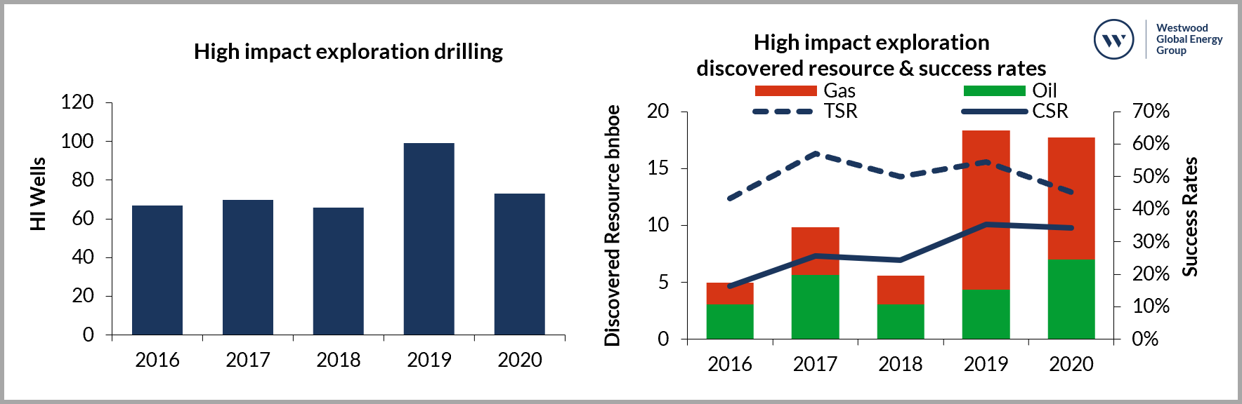 3 High impact exploration drilling discovered resources and success rates 2016 2020