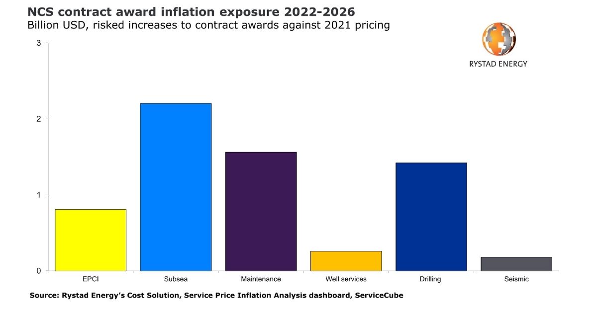 Global Subsea Tie-Back Leader Norway Set for $6.5 Billion Inflation Hit in Upcoming Awards till 2026