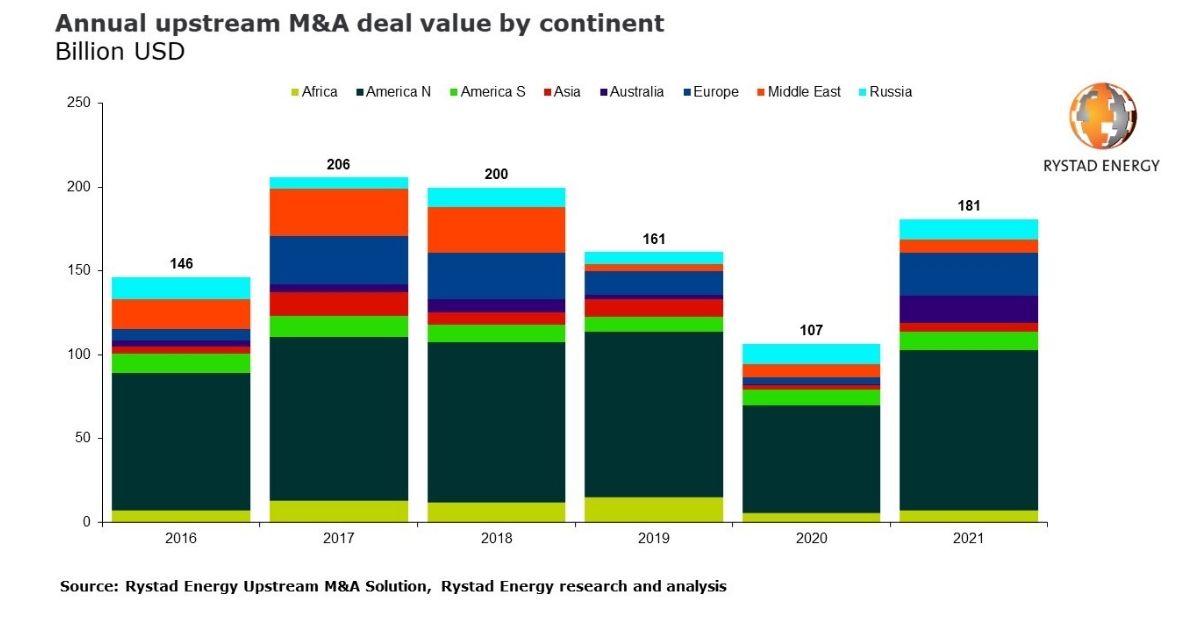 Upstream M&A Deals Reached a Three-Year High of $181 Billion in 2021