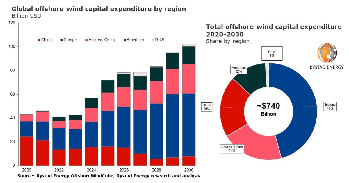 Global Offshore Wind Capital Expenditure to More Than Double, Top $100 Billion in 2030