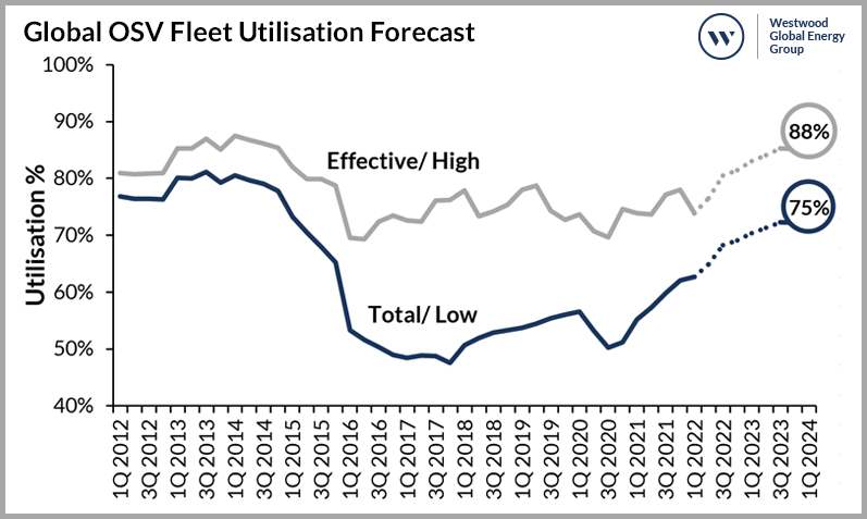 3 Global OSV Fleet Utilisation Forecast