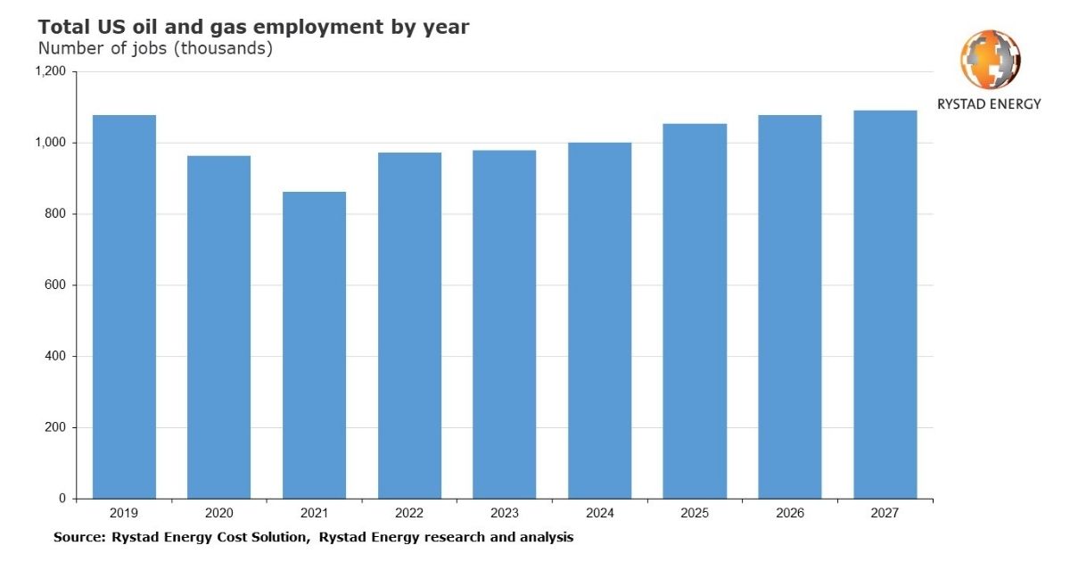 US O&G Employment to Recover in 2022, Reaching Pre-Pandemic Levels in Five Years