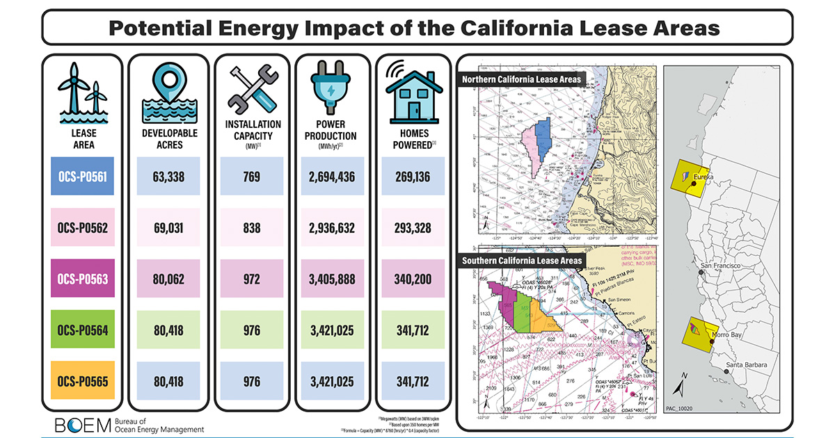 Winners of California Offshore Wind Auction Announced