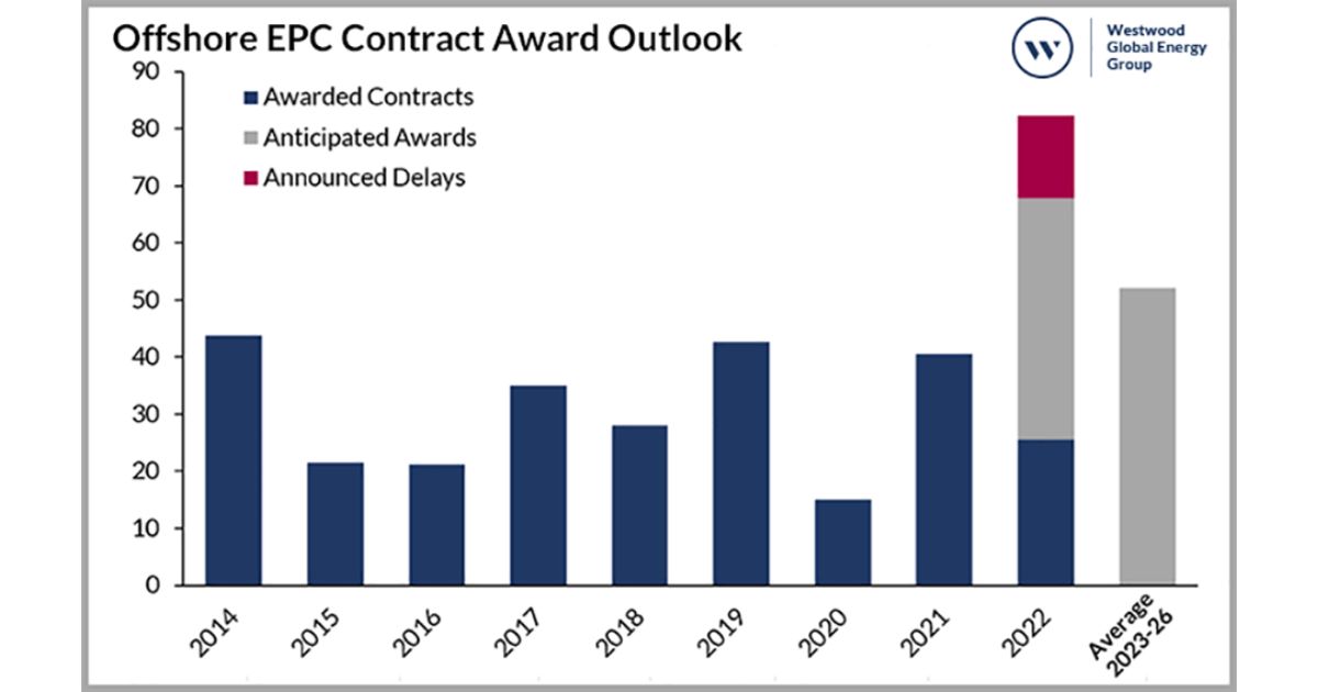 Contractors in Buoyant Mood as Five-Year Offshore EPC Spend to Total $276 Billion