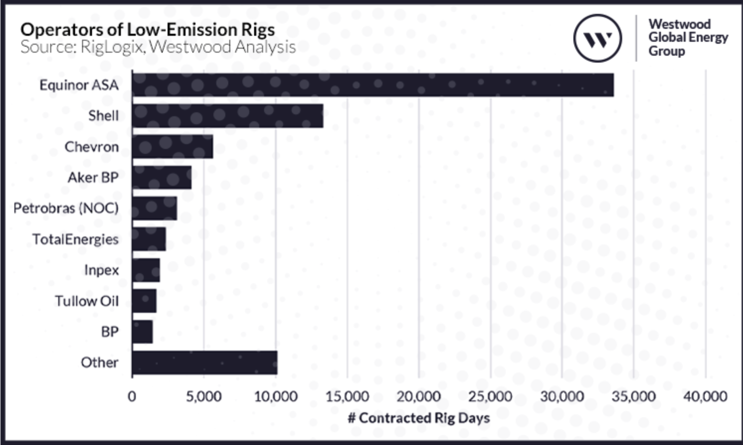 2 Operators of Low Emission Rigs