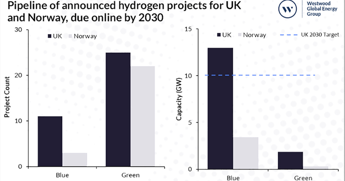 Westwood: Current Pipeline of Blue Hydrogen Projects Projected to Exceed 2030 Targets in the UK
