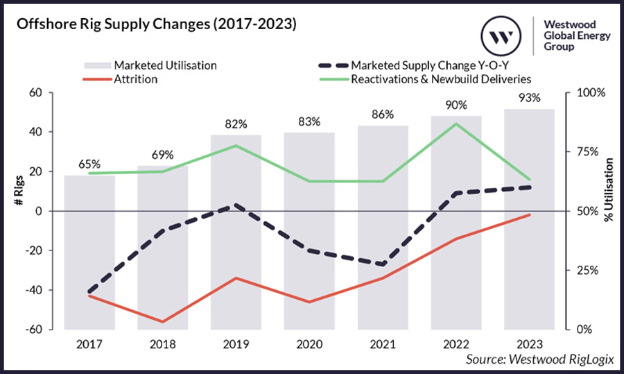 Figure 2 Offshore Rig Supply Changes 2017 2023