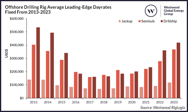 2 Offshore drilling rig average leading edge dayrates fixed