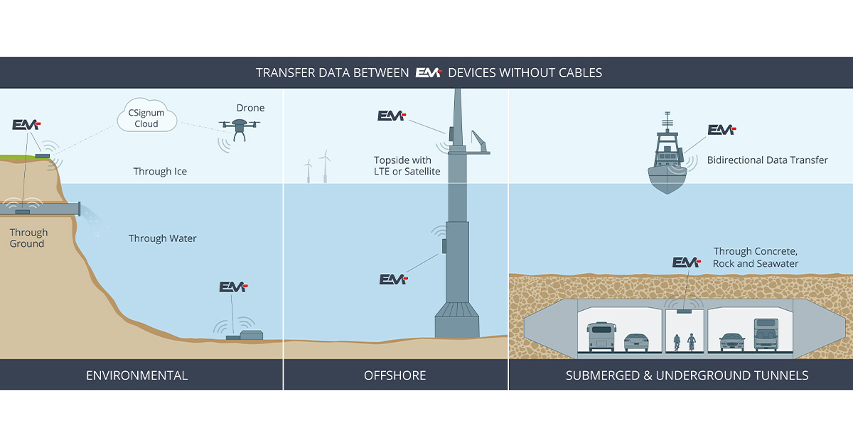 CSignum Launches EM-2 Wireless Underwater Communications System