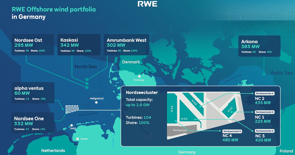 RWE to Build Wind Farms with Capacity of 1.6 GW Off German North Sea Coast