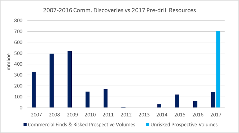 16 2WestwoodEnergy Commercial Discoveries vs 2017 Pre drill Resources