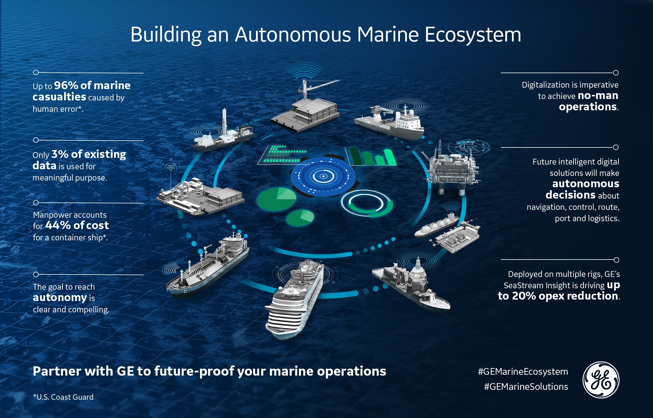 The Journey To An Autonomous Marine Ecosystem Maritime News