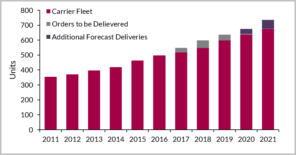16 1WI Global LNG carrier fleet by year for the period 2011 2021