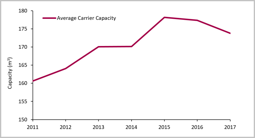 16 2WI Average carrier capacity by year for study period 2011 2017 1024x555