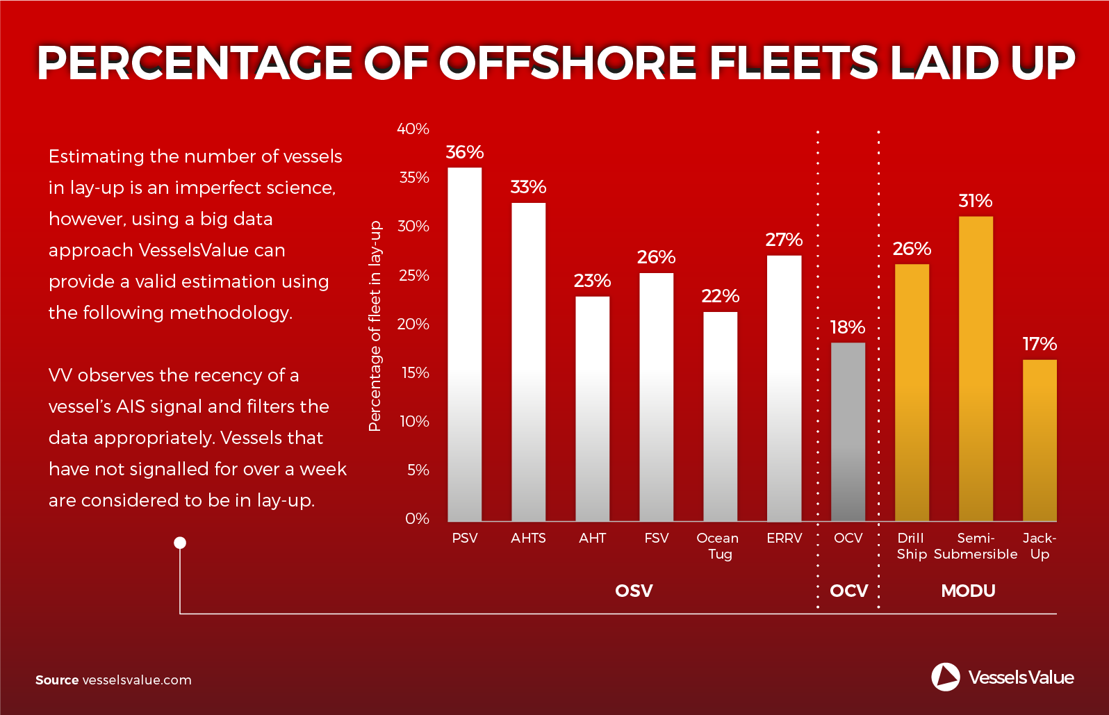 15Percentage of Offshore Fleets Laid Up